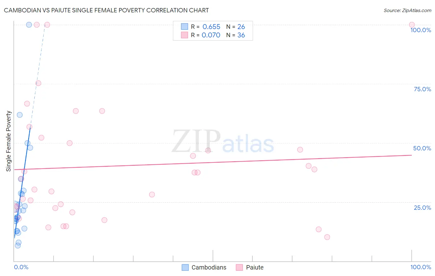 Cambodian vs Paiute Single Female Poverty