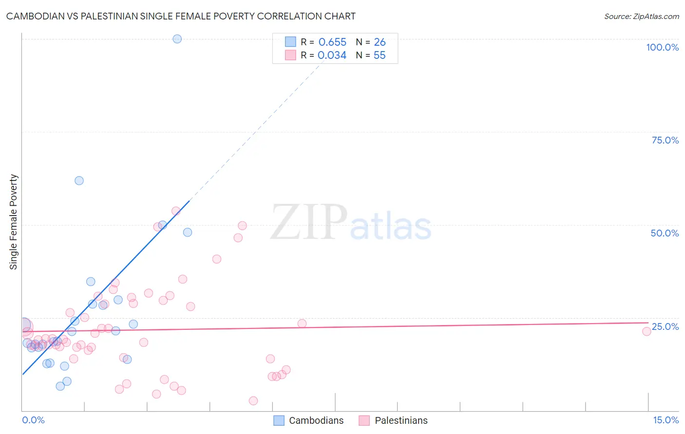 Cambodian vs Palestinian Single Female Poverty