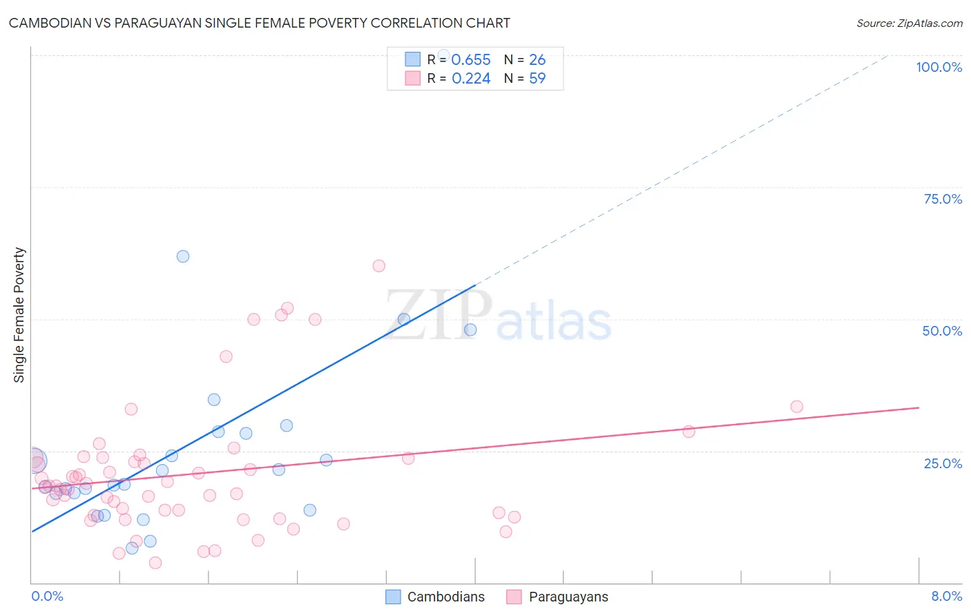 Cambodian vs Paraguayan Single Female Poverty