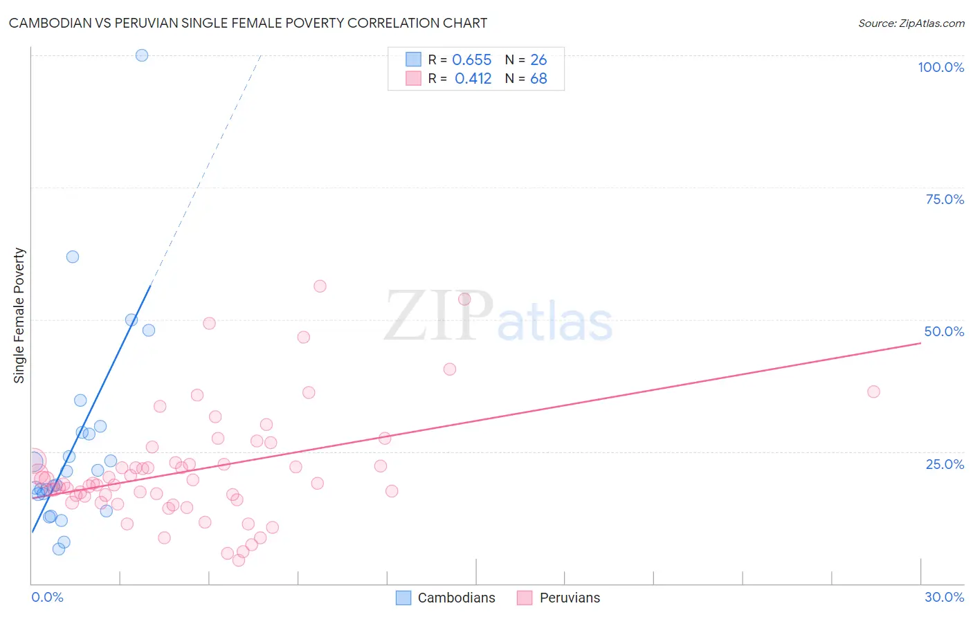 Cambodian vs Peruvian Single Female Poverty