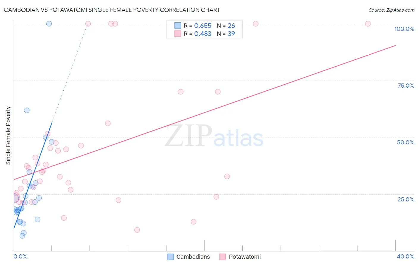 Cambodian vs Potawatomi Single Female Poverty