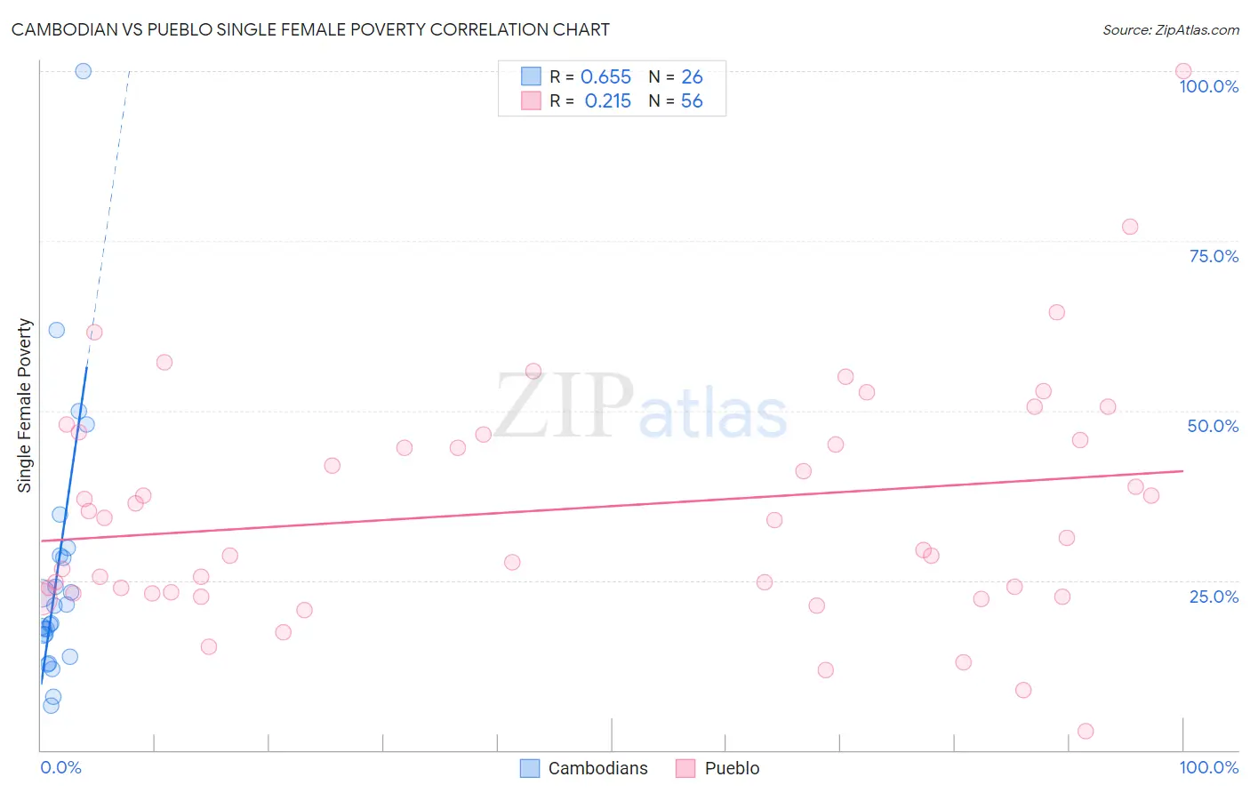 Cambodian vs Pueblo Single Female Poverty