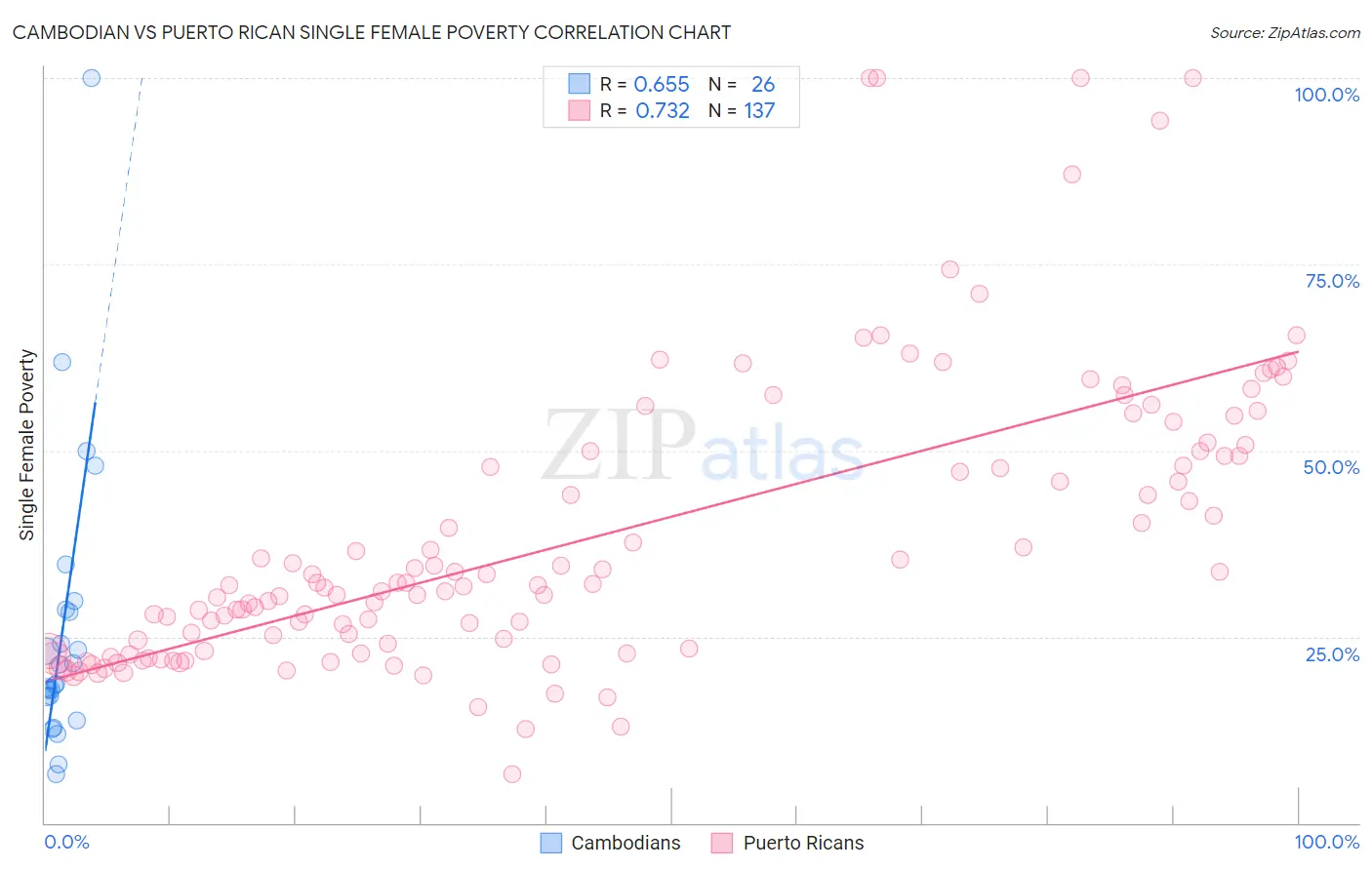 Cambodian vs Puerto Rican Single Female Poverty