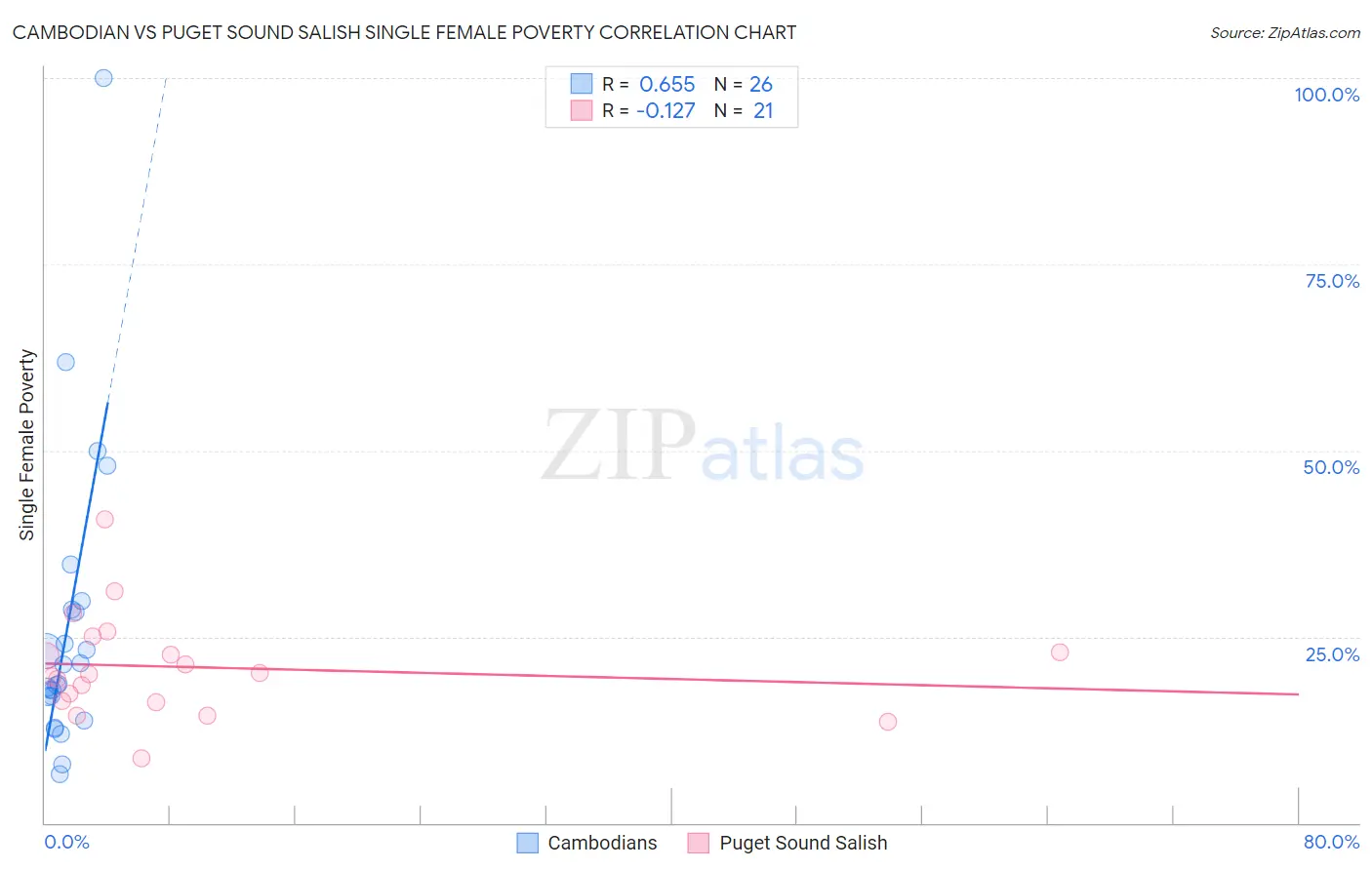 Cambodian vs Puget Sound Salish Single Female Poverty