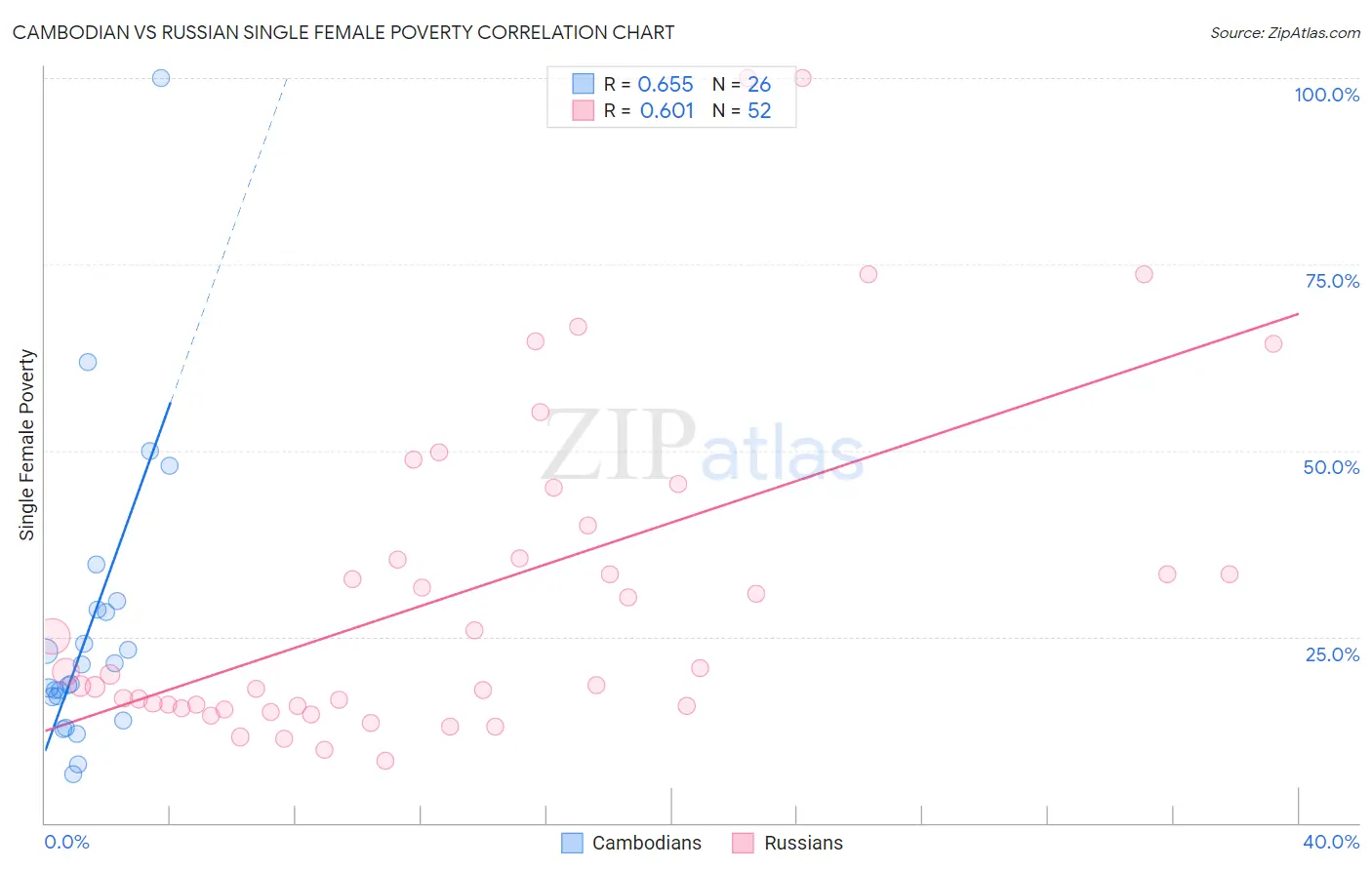 Cambodian vs Russian Single Female Poverty