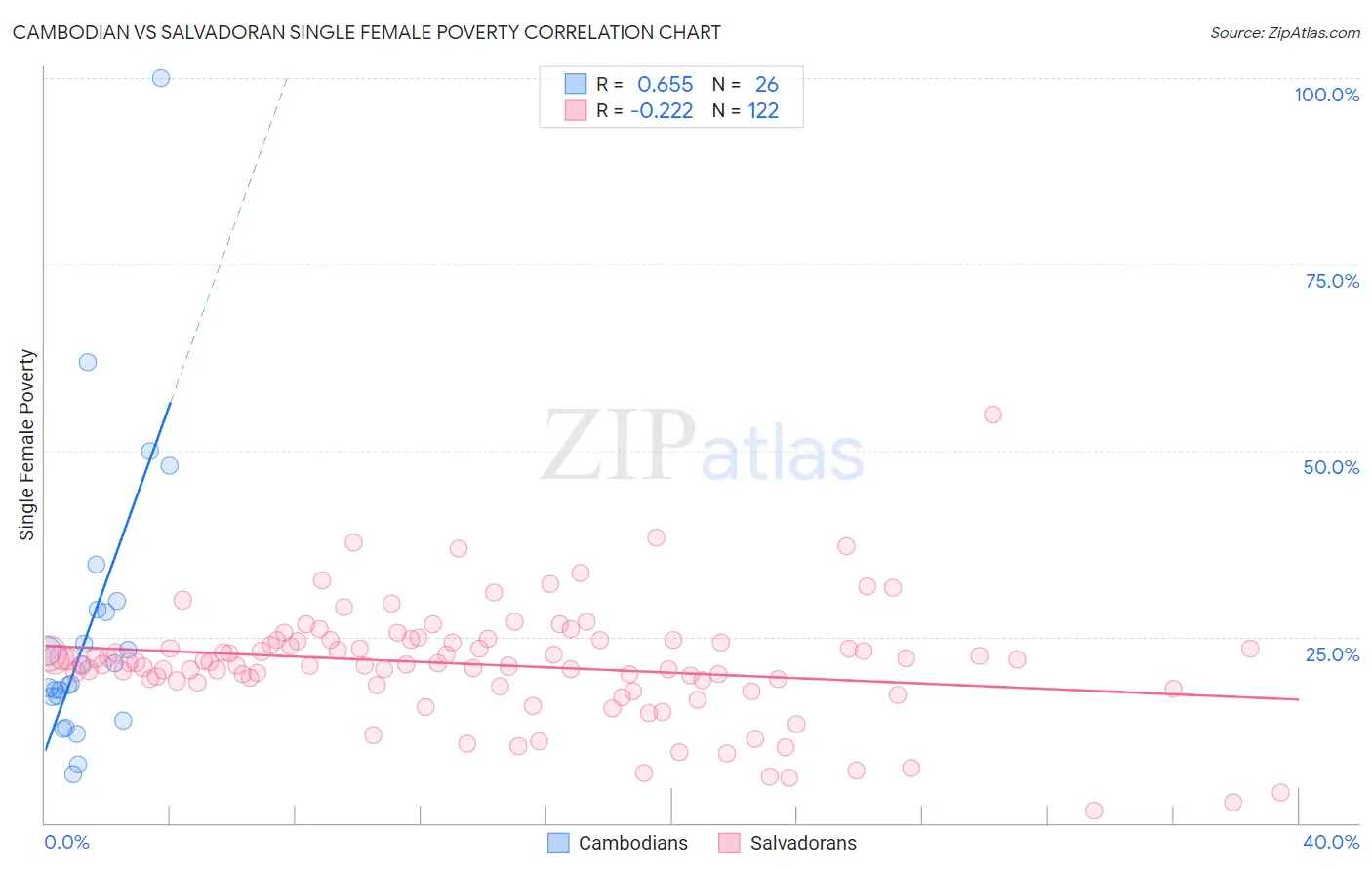 Cambodian vs Salvadoran Single Female Poverty