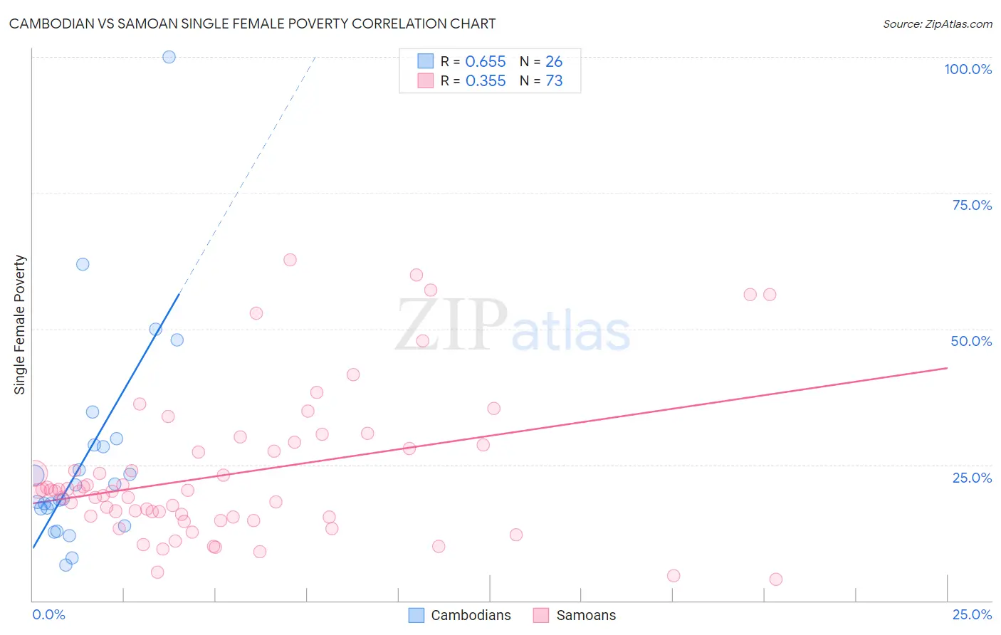 Cambodian vs Samoan Single Female Poverty
