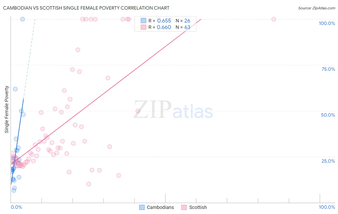 Cambodian vs Scottish Single Female Poverty