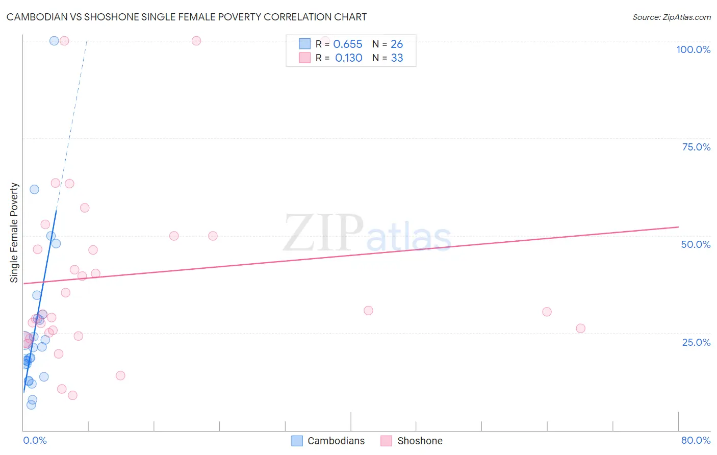 Cambodian vs Shoshone Single Female Poverty