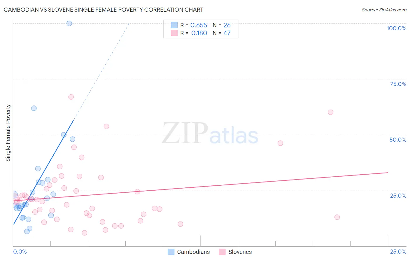 Cambodian vs Slovene Single Female Poverty