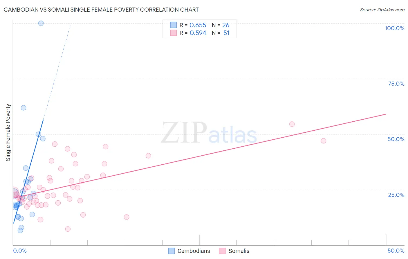 Cambodian vs Somali Single Female Poverty