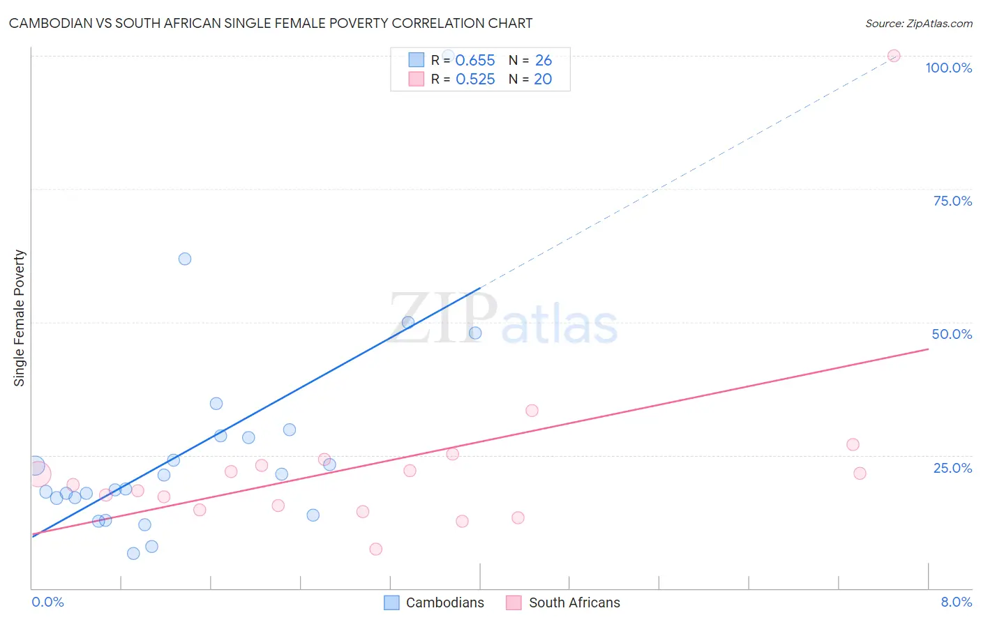 Cambodian vs South African Single Female Poverty