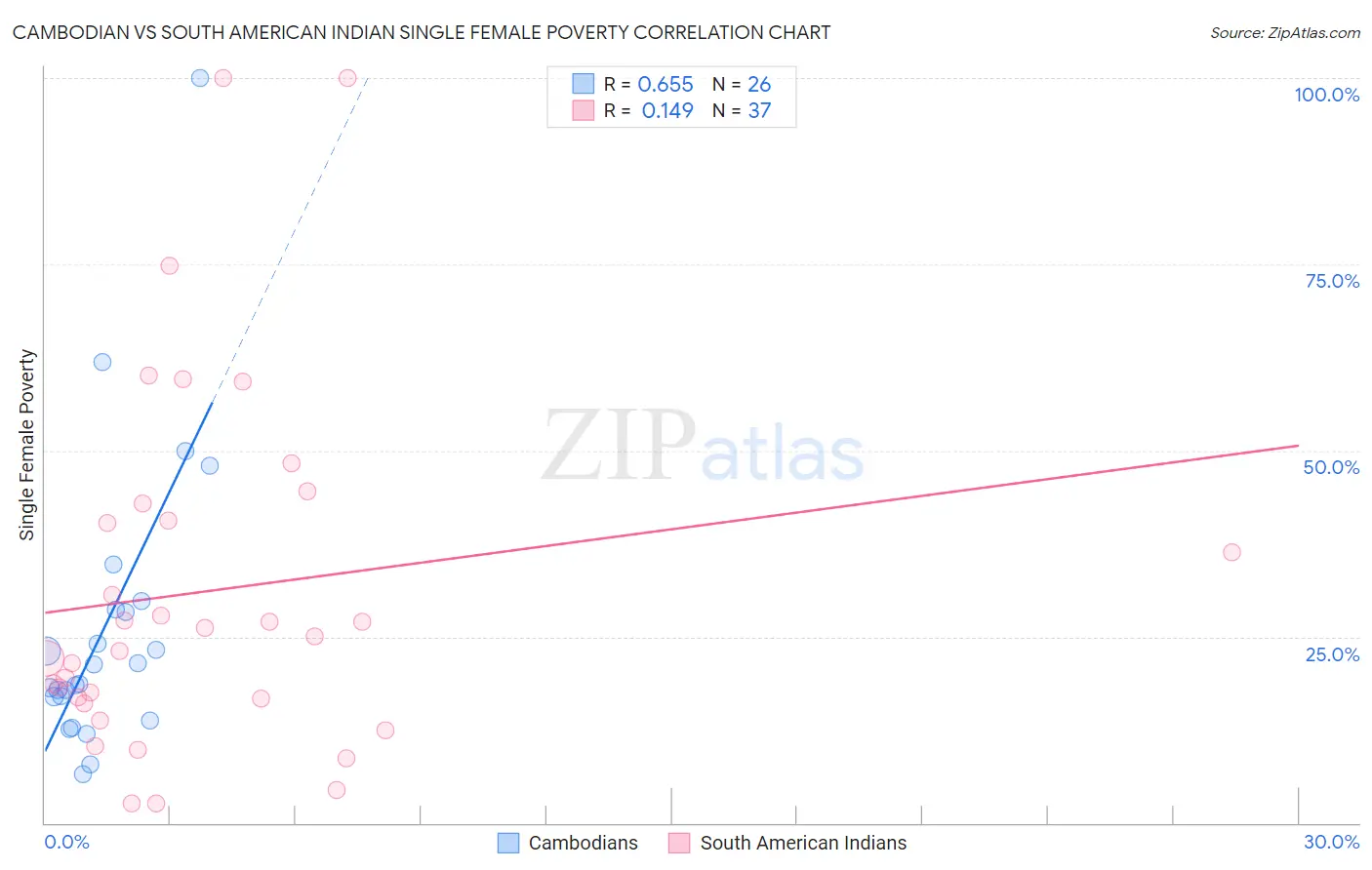 Cambodian vs South American Indian Single Female Poverty