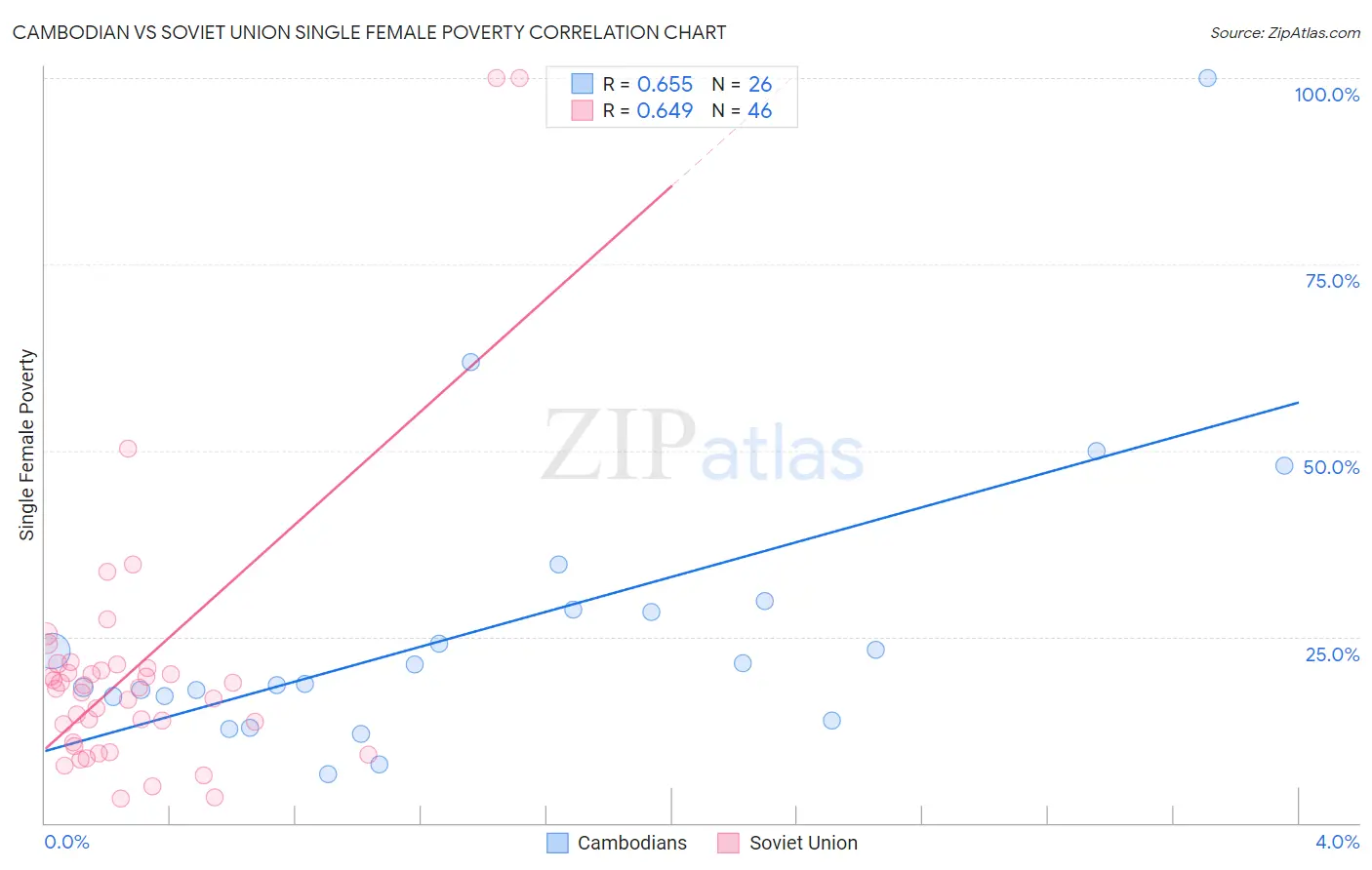 Cambodian vs Soviet Union Single Female Poverty