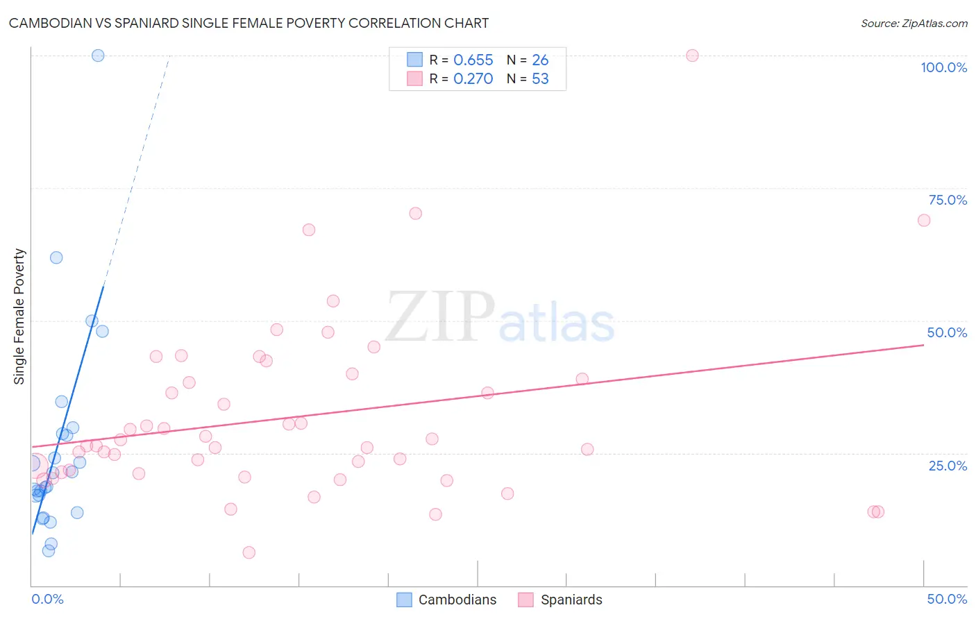 Cambodian vs Spaniard Single Female Poverty