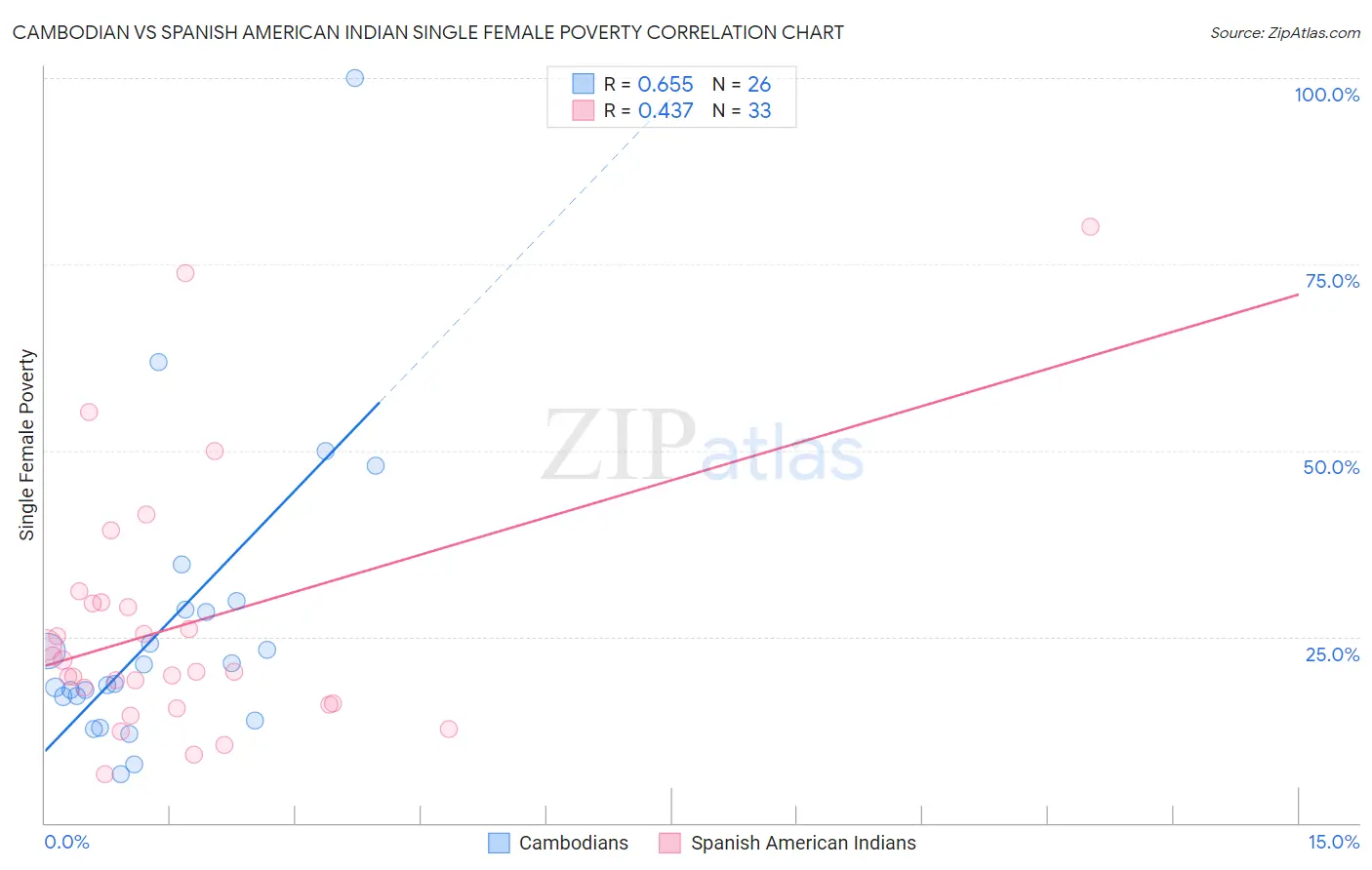 Cambodian vs Spanish American Indian Single Female Poverty