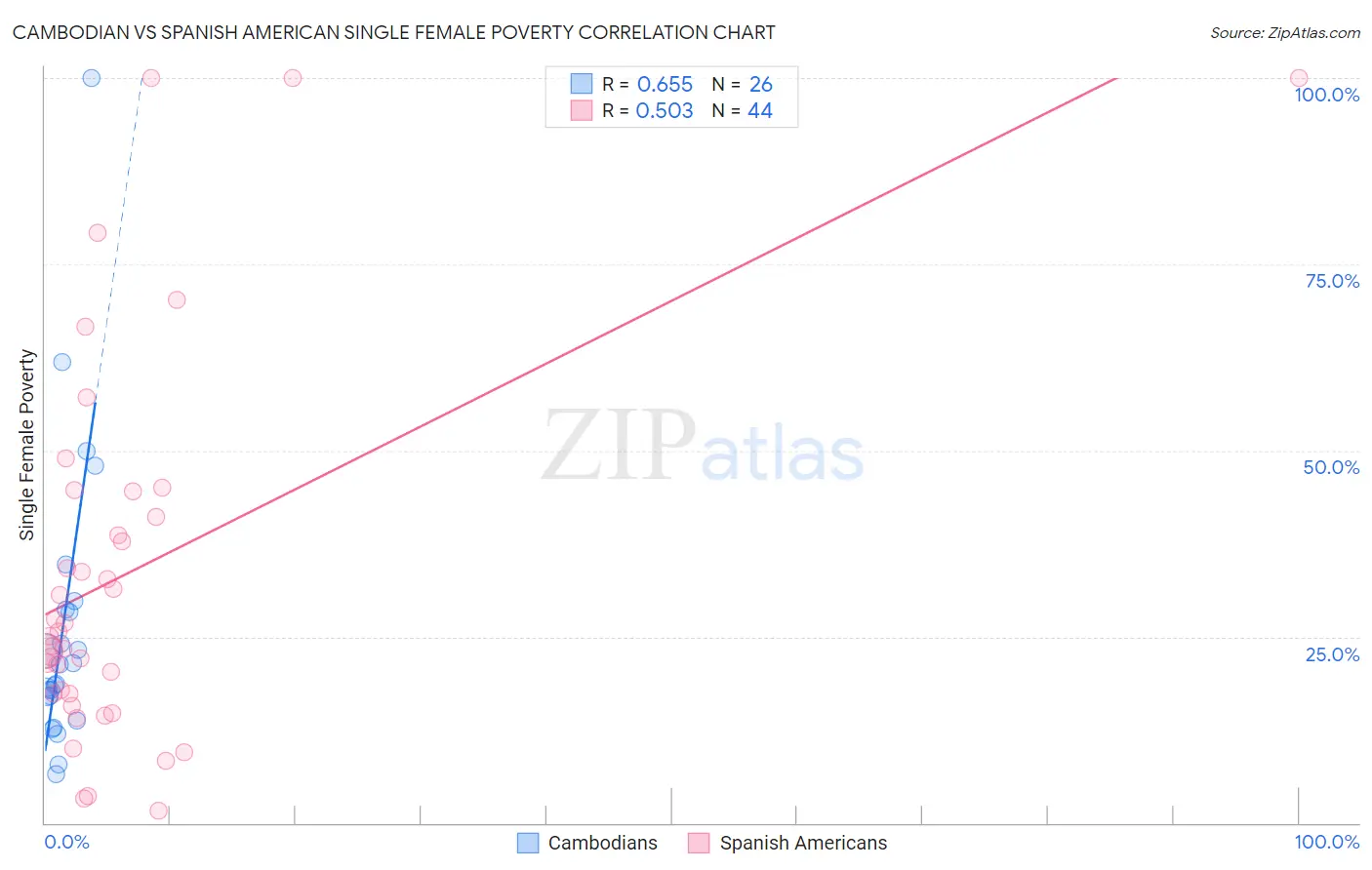 Cambodian vs Spanish American Single Female Poverty
