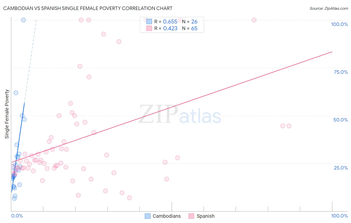 Cambodian vs Spanish Single Female Poverty