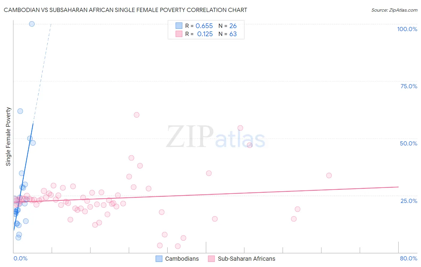 Cambodian vs Subsaharan African Single Female Poverty