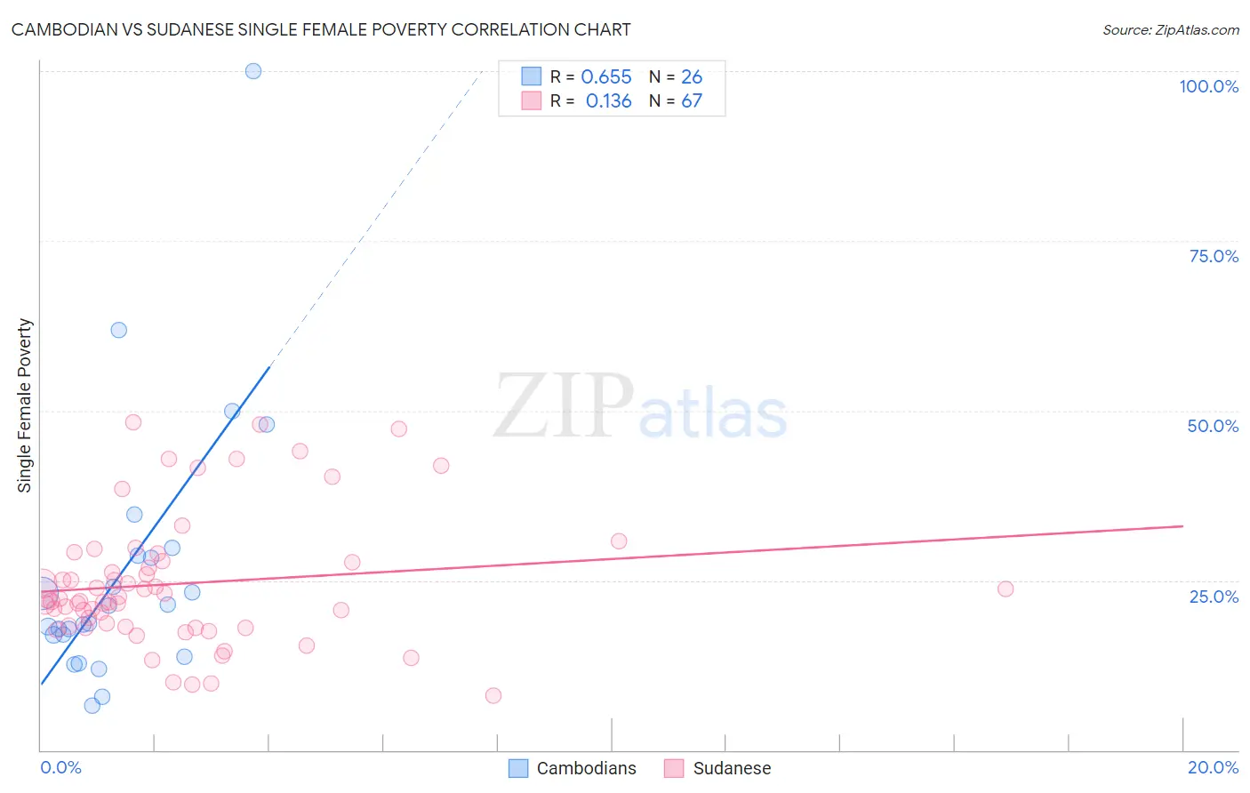 Cambodian vs Sudanese Single Female Poverty