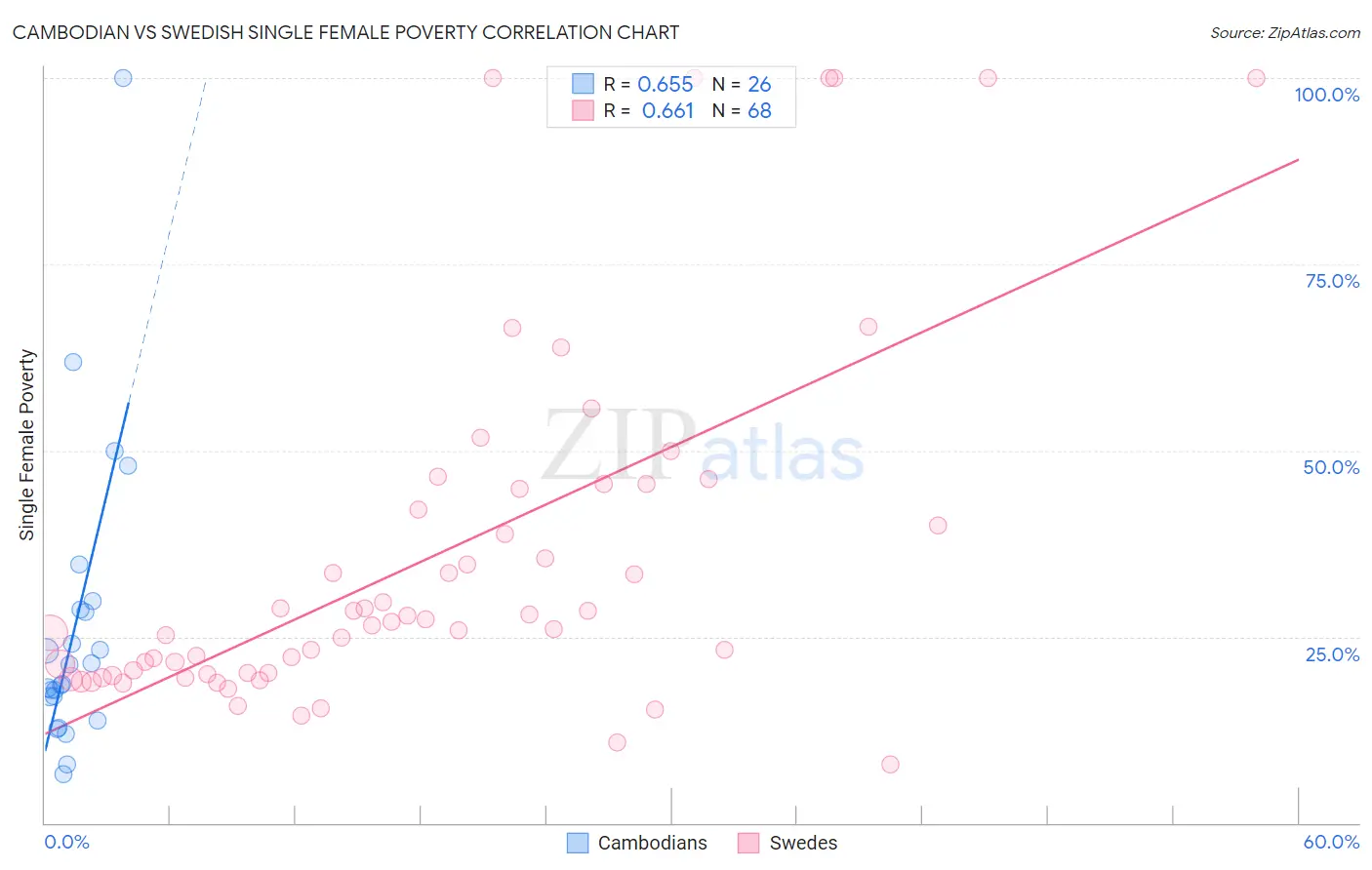 Cambodian vs Swedish Single Female Poverty