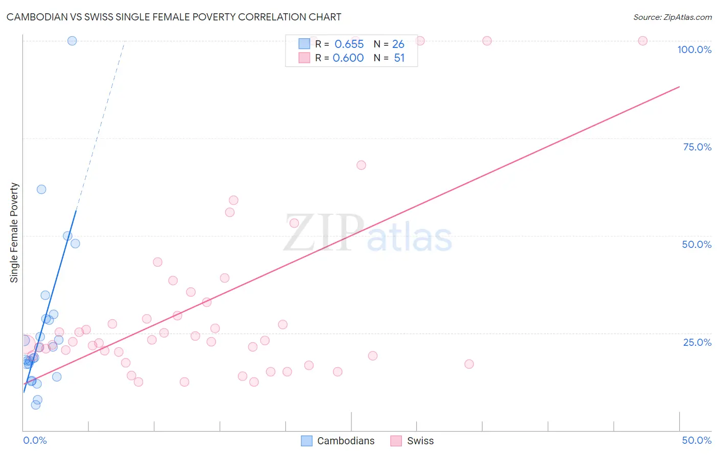 Cambodian vs Swiss Single Female Poverty