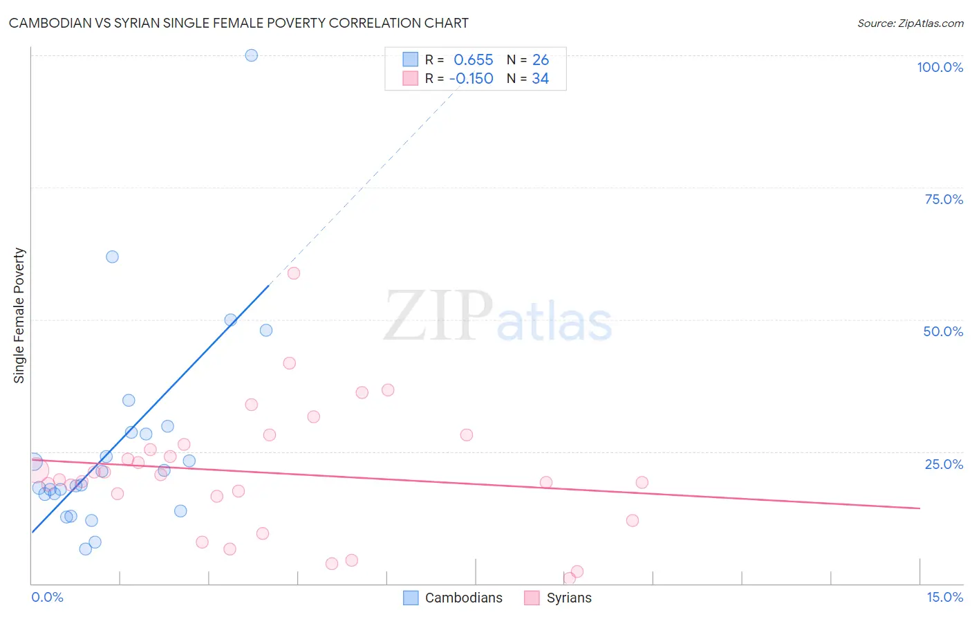Cambodian vs Syrian Single Female Poverty