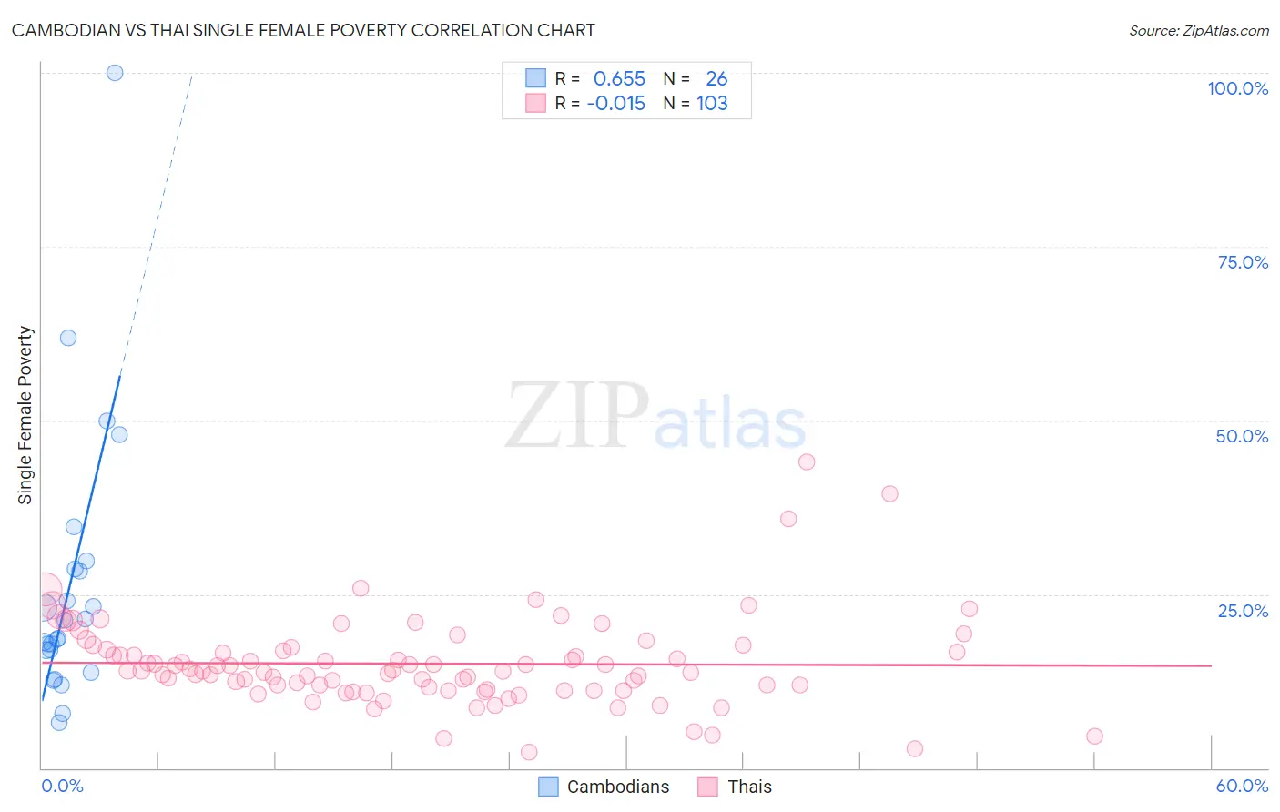 Cambodian vs Thai Single Female Poverty
