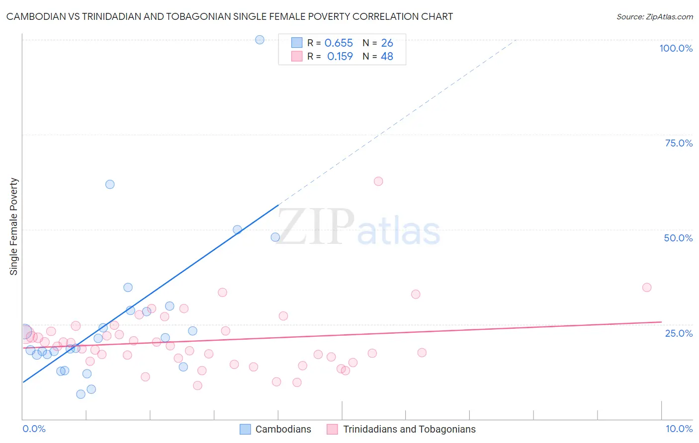 Cambodian vs Trinidadian and Tobagonian Single Female Poverty