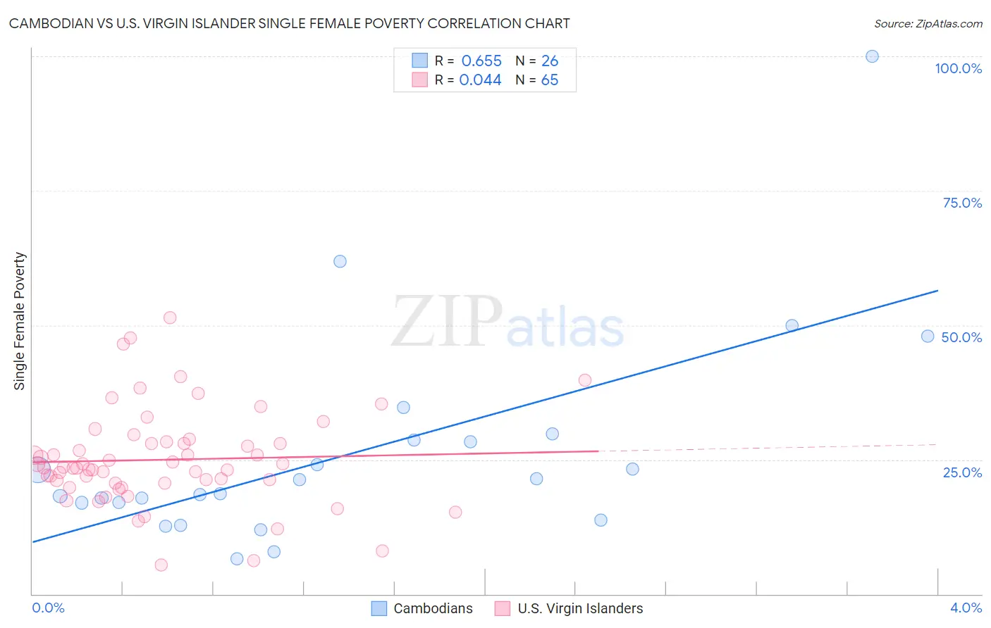 Cambodian vs U.S. Virgin Islander Single Female Poverty