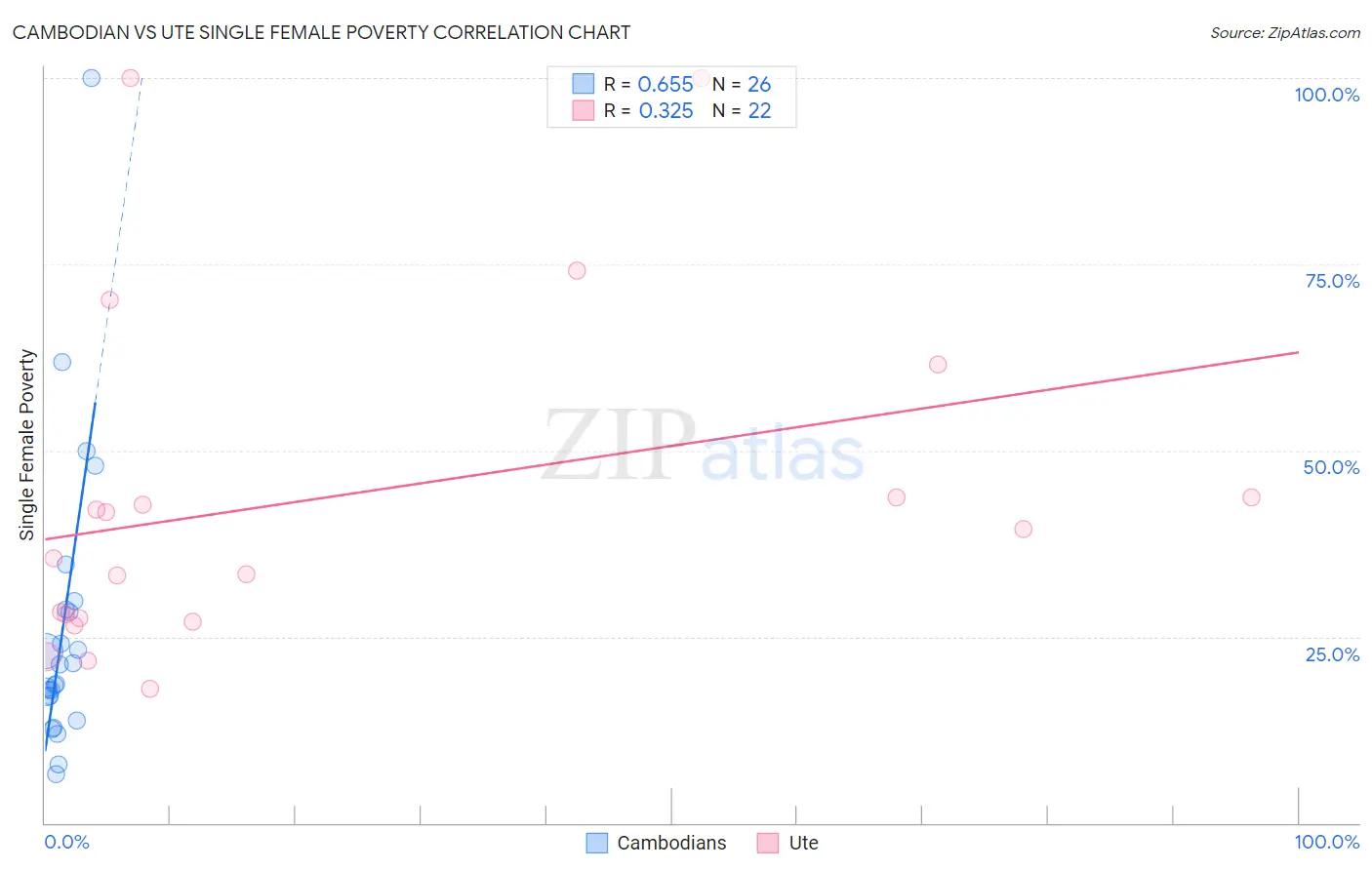 Cambodian vs Ute Single Female Poverty