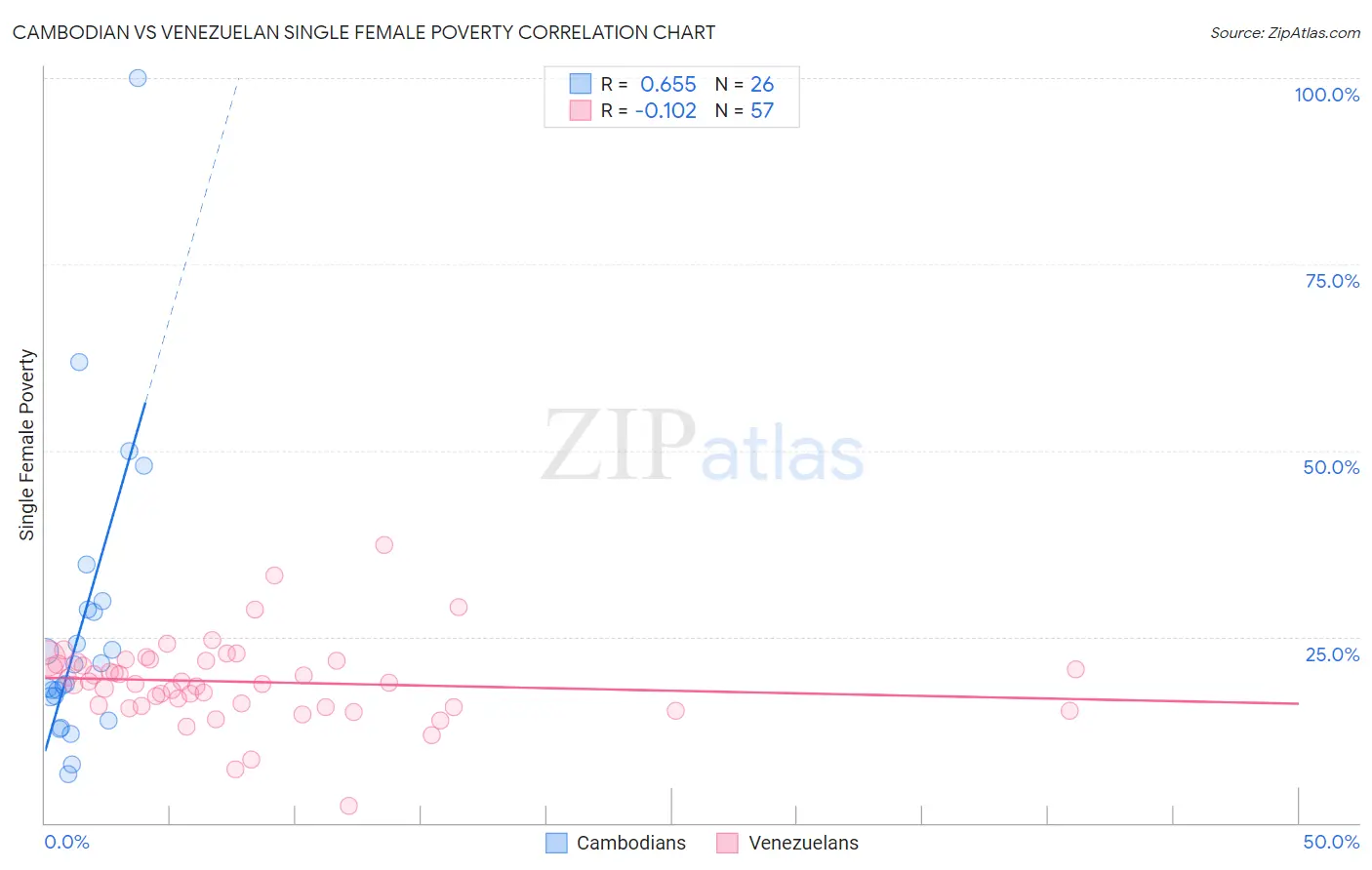 Cambodian vs Venezuelan Single Female Poverty