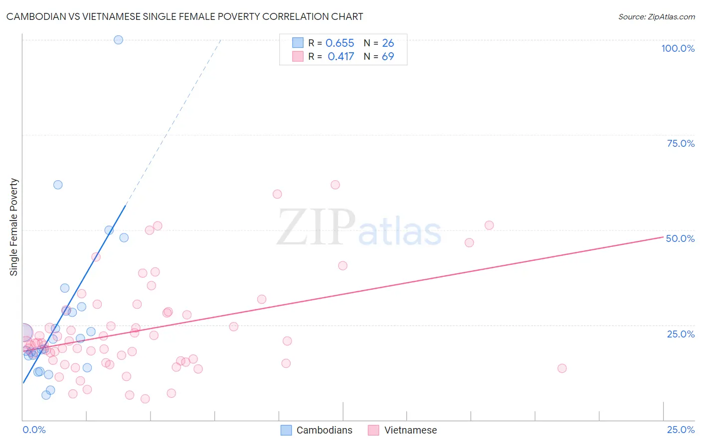 Cambodian vs Vietnamese Single Female Poverty