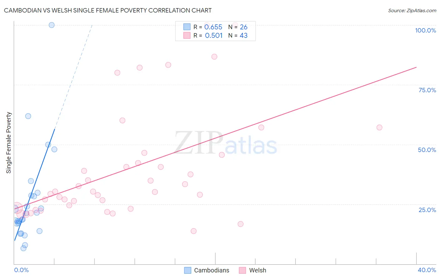 Cambodian vs Welsh Single Female Poverty