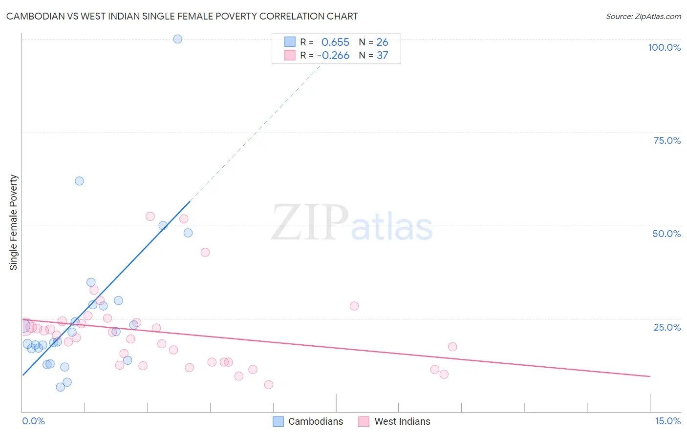 Cambodian vs West Indian Single Female Poverty