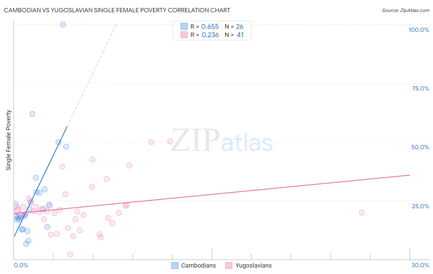 Cambodian vs Yugoslavian Single Female Poverty