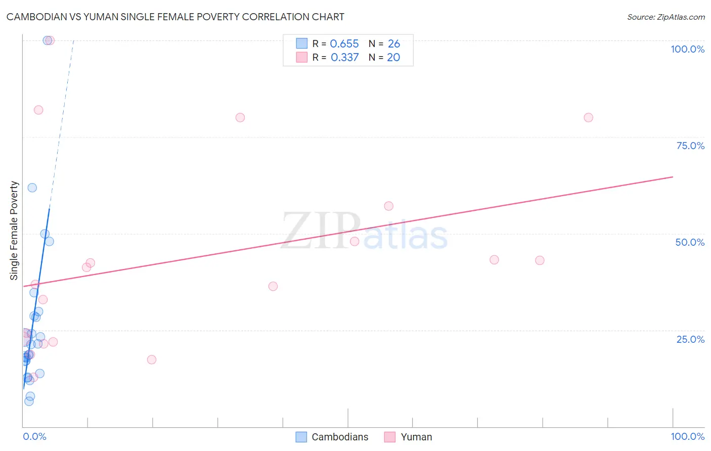 Cambodian vs Yuman Single Female Poverty