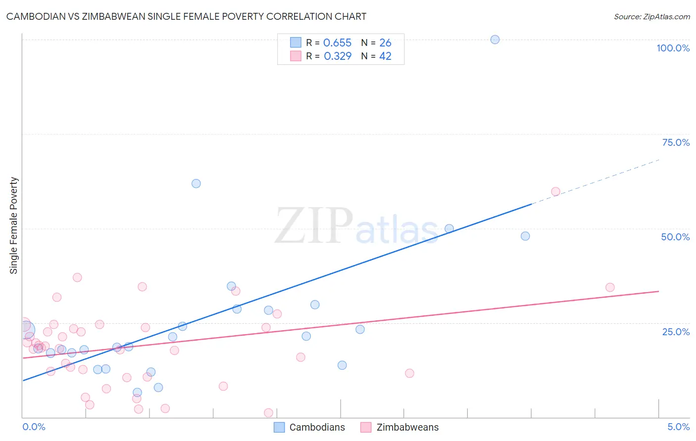 Cambodian vs Zimbabwean Single Female Poverty
