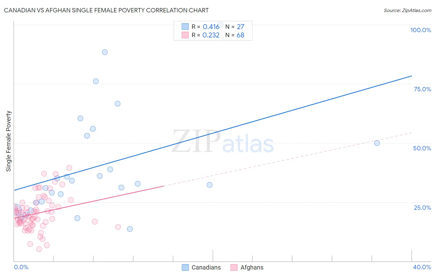 Canadian vs Afghan Single Female Poverty