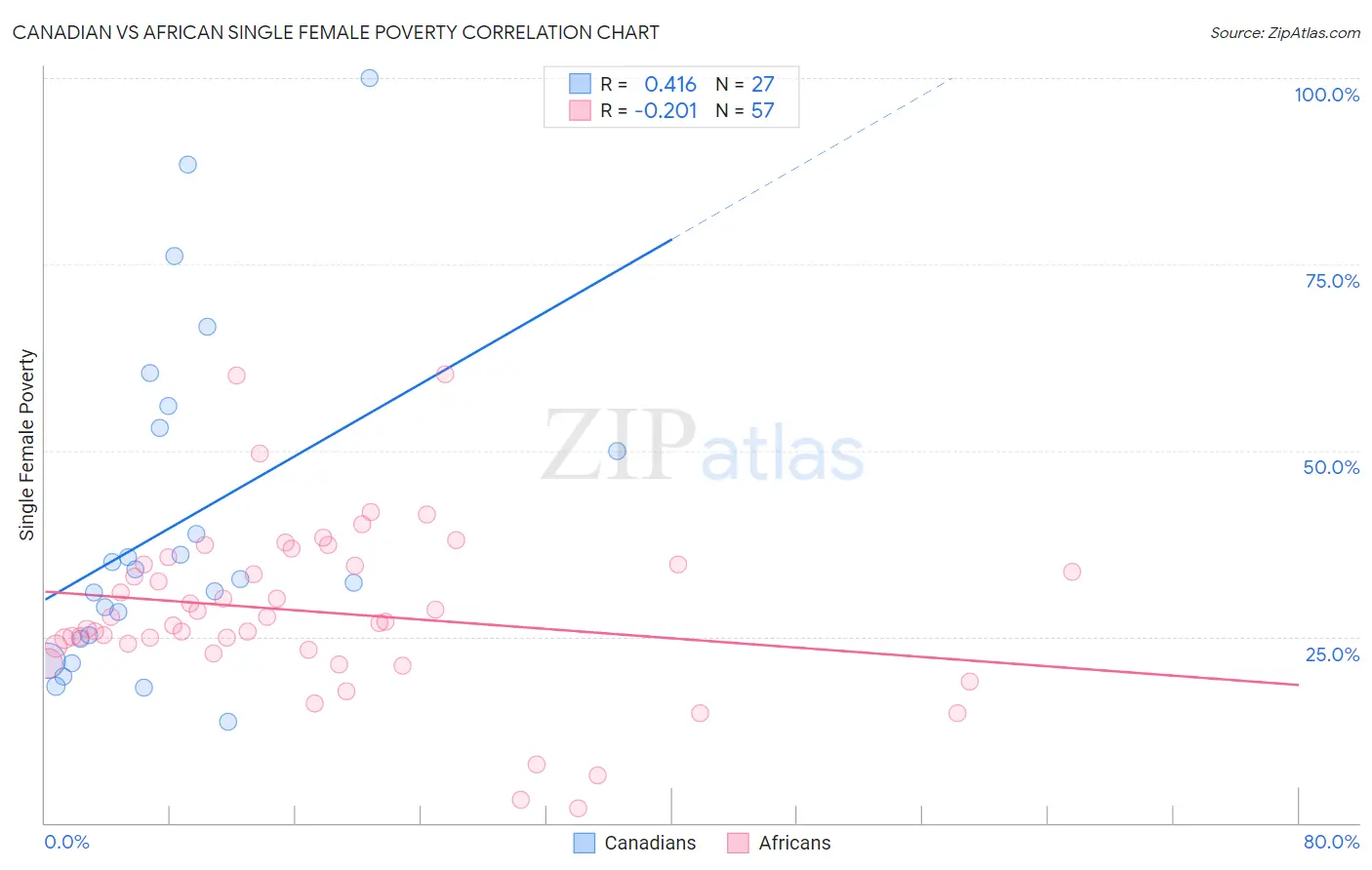 Canadian vs African Single Female Poverty