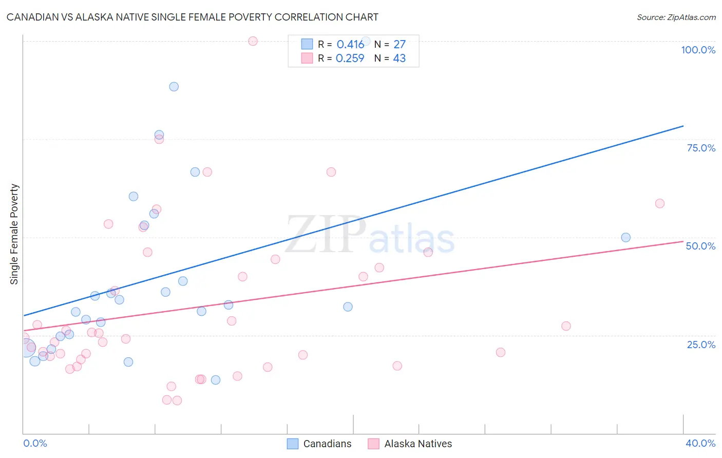 Canadian vs Alaska Native Single Female Poverty