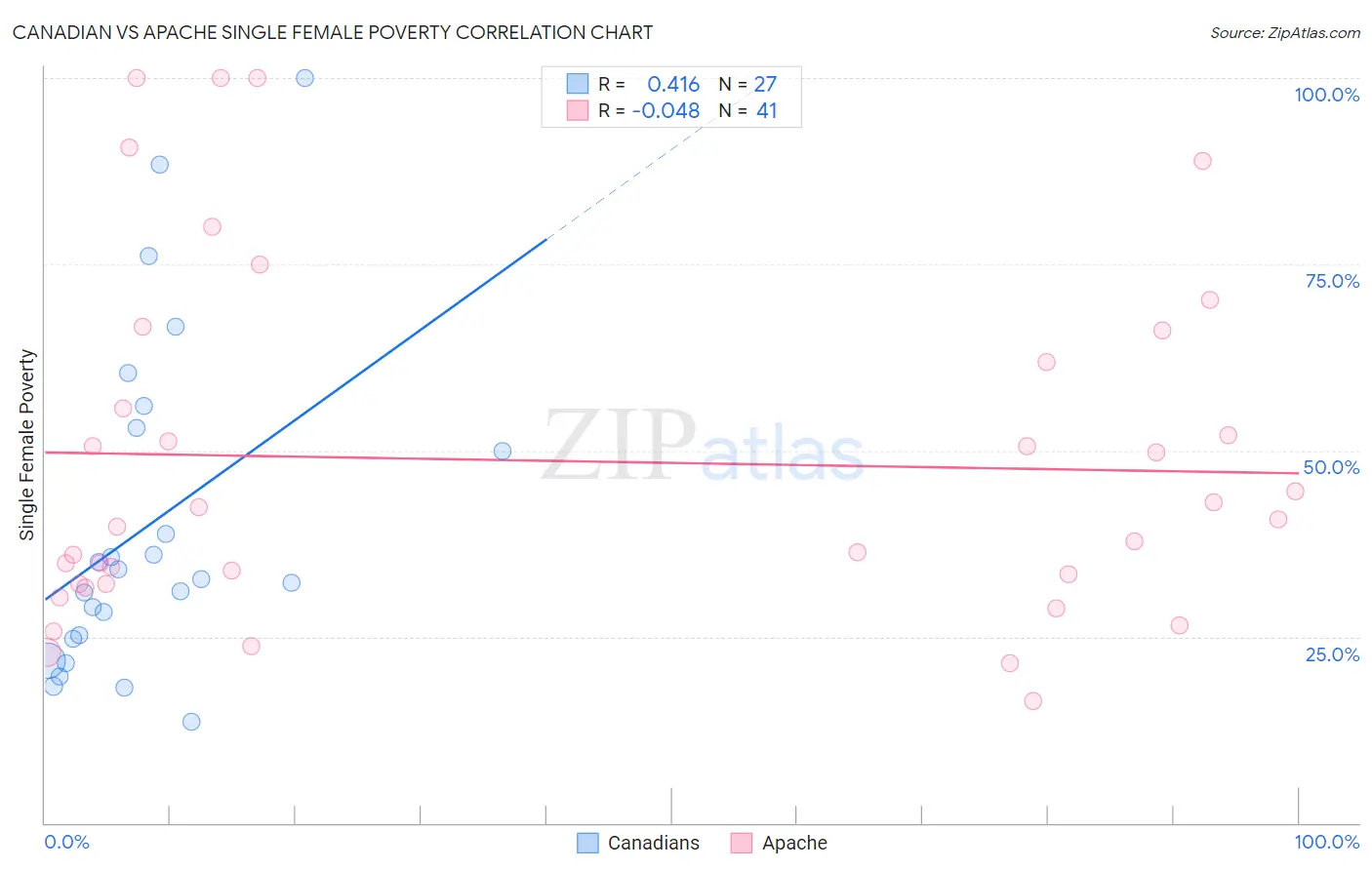 Canadian vs Apache Single Female Poverty