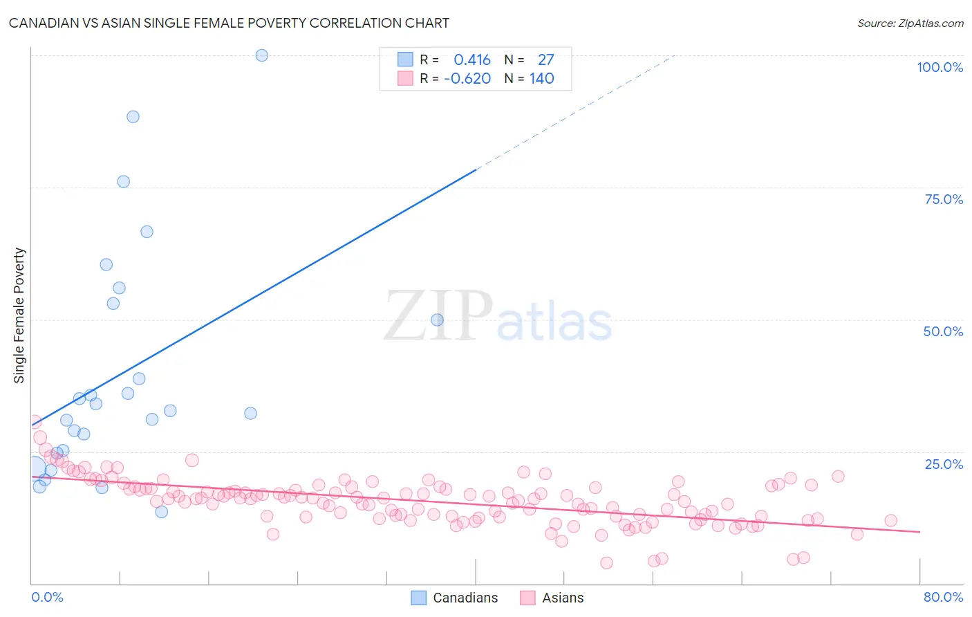 Canadian vs Asian Single Female Poverty