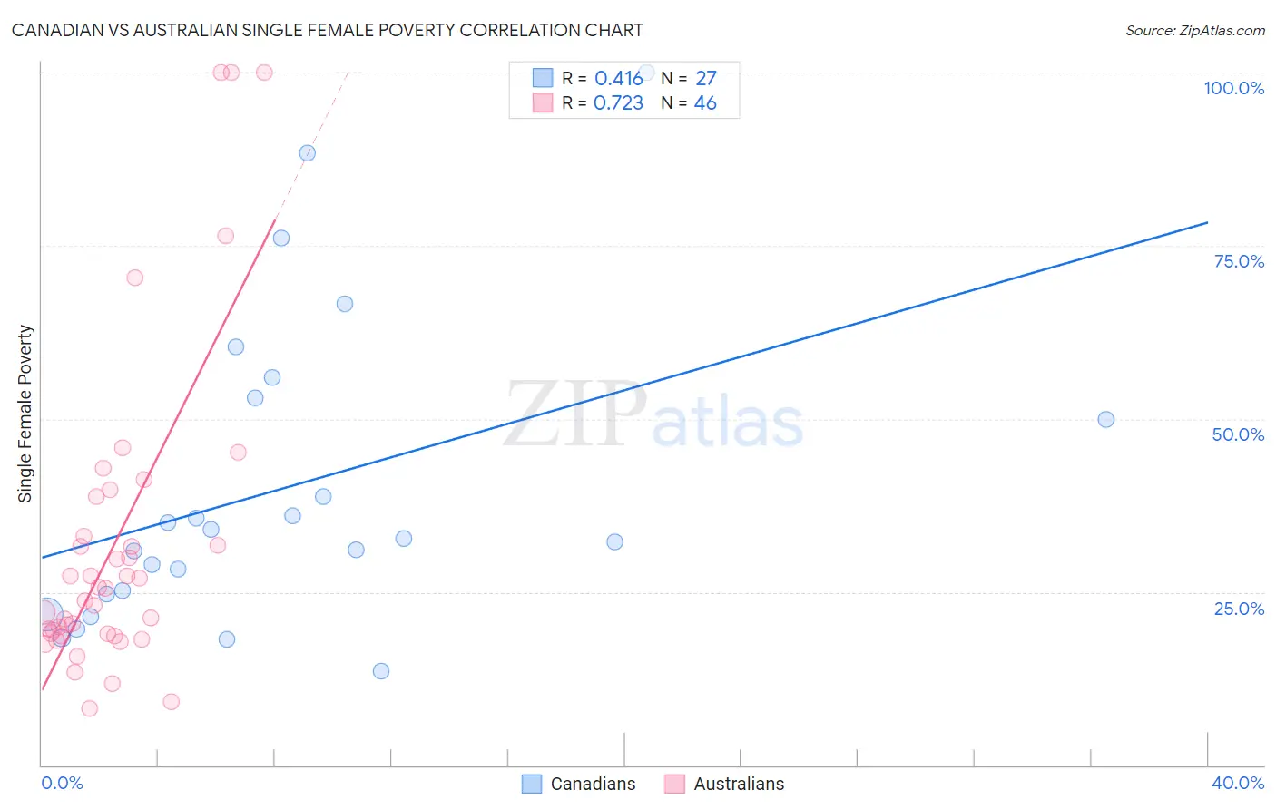 Canadian vs Australian Single Female Poverty