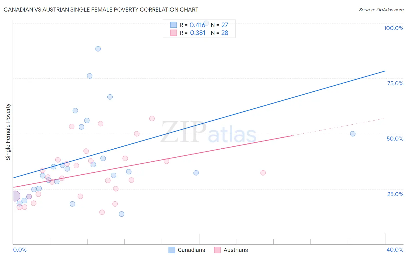 Canadian vs Austrian Single Female Poverty