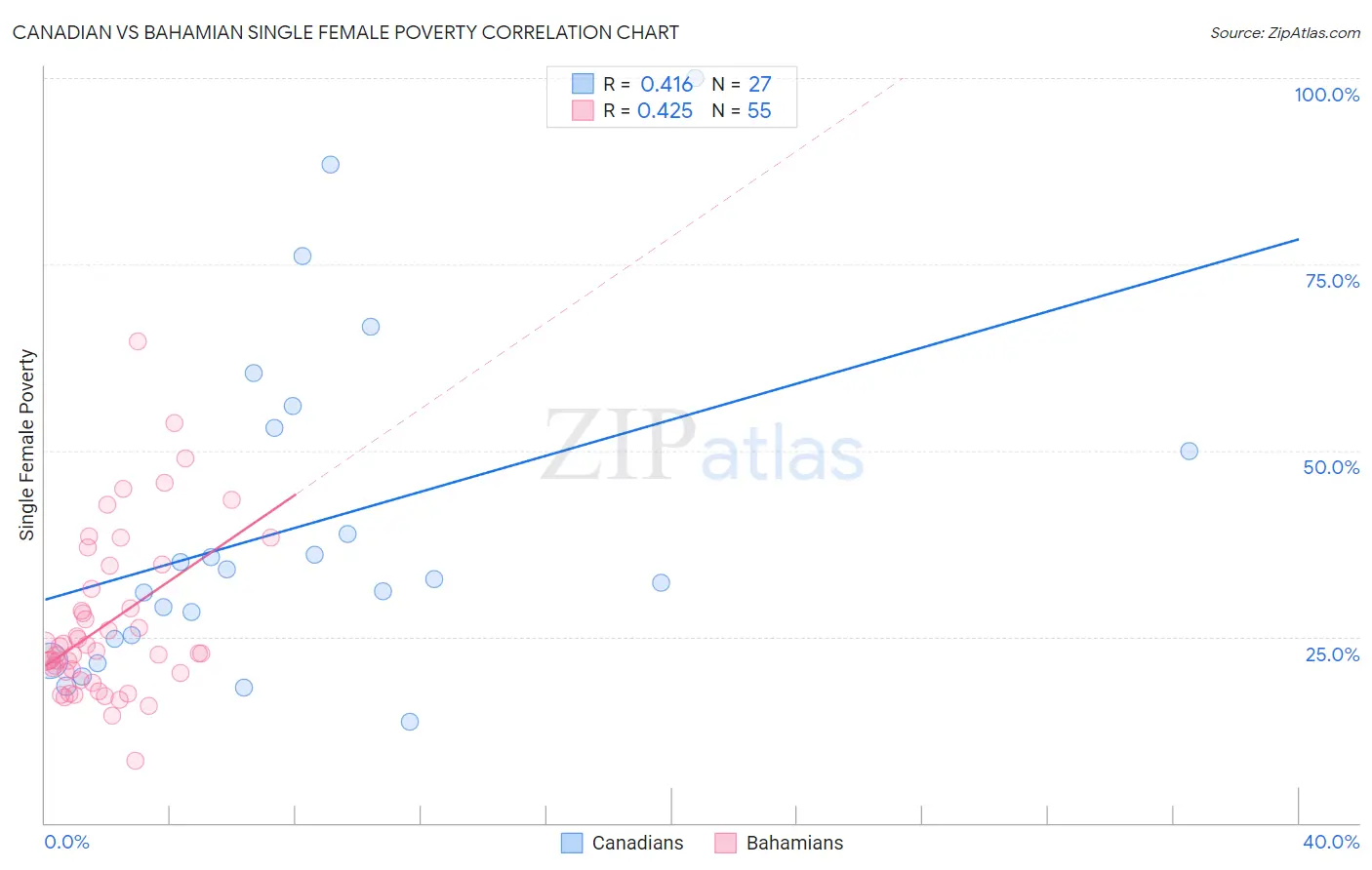 Canadian vs Bahamian Single Female Poverty