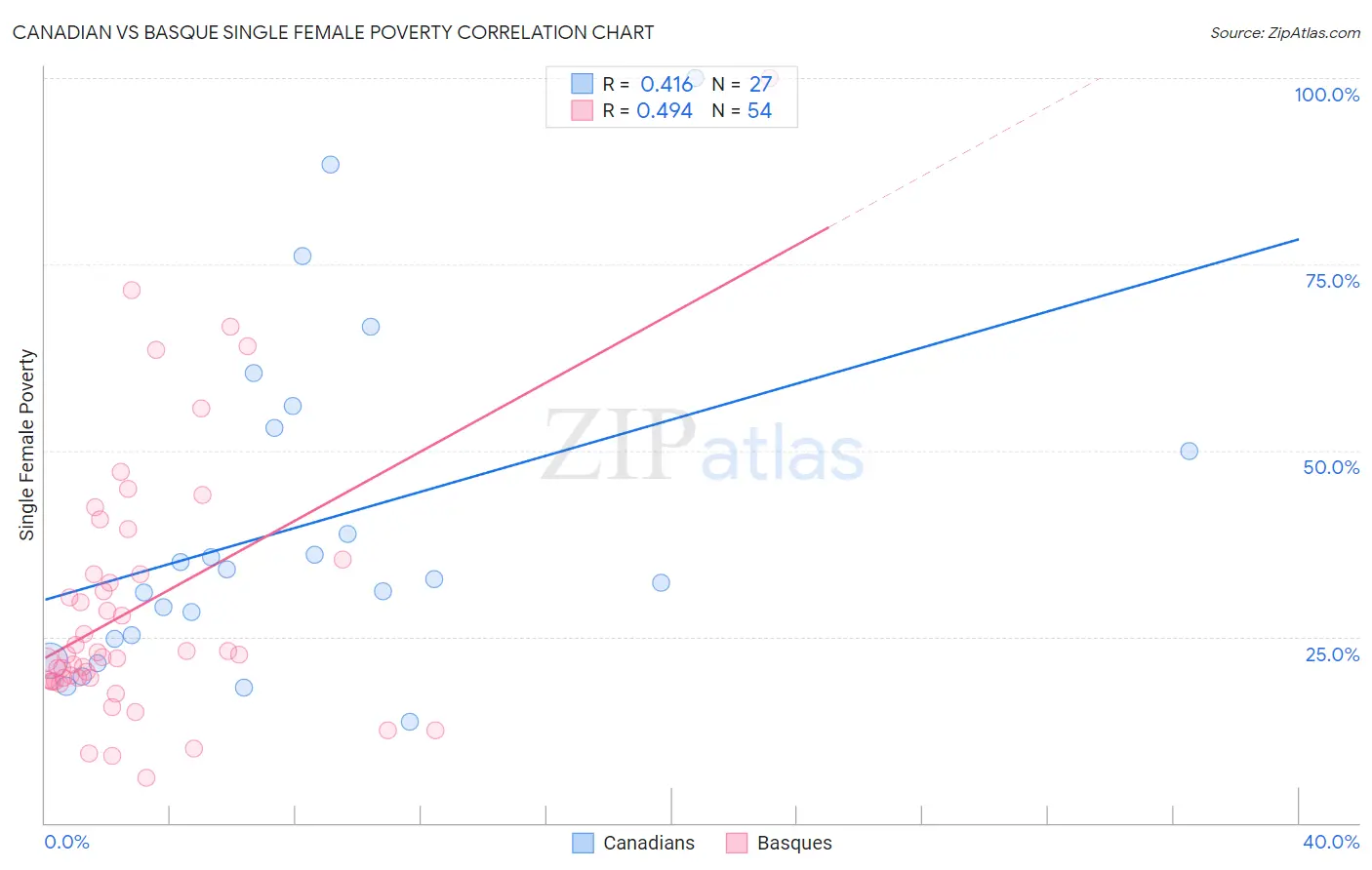 Canadian vs Basque Single Female Poverty