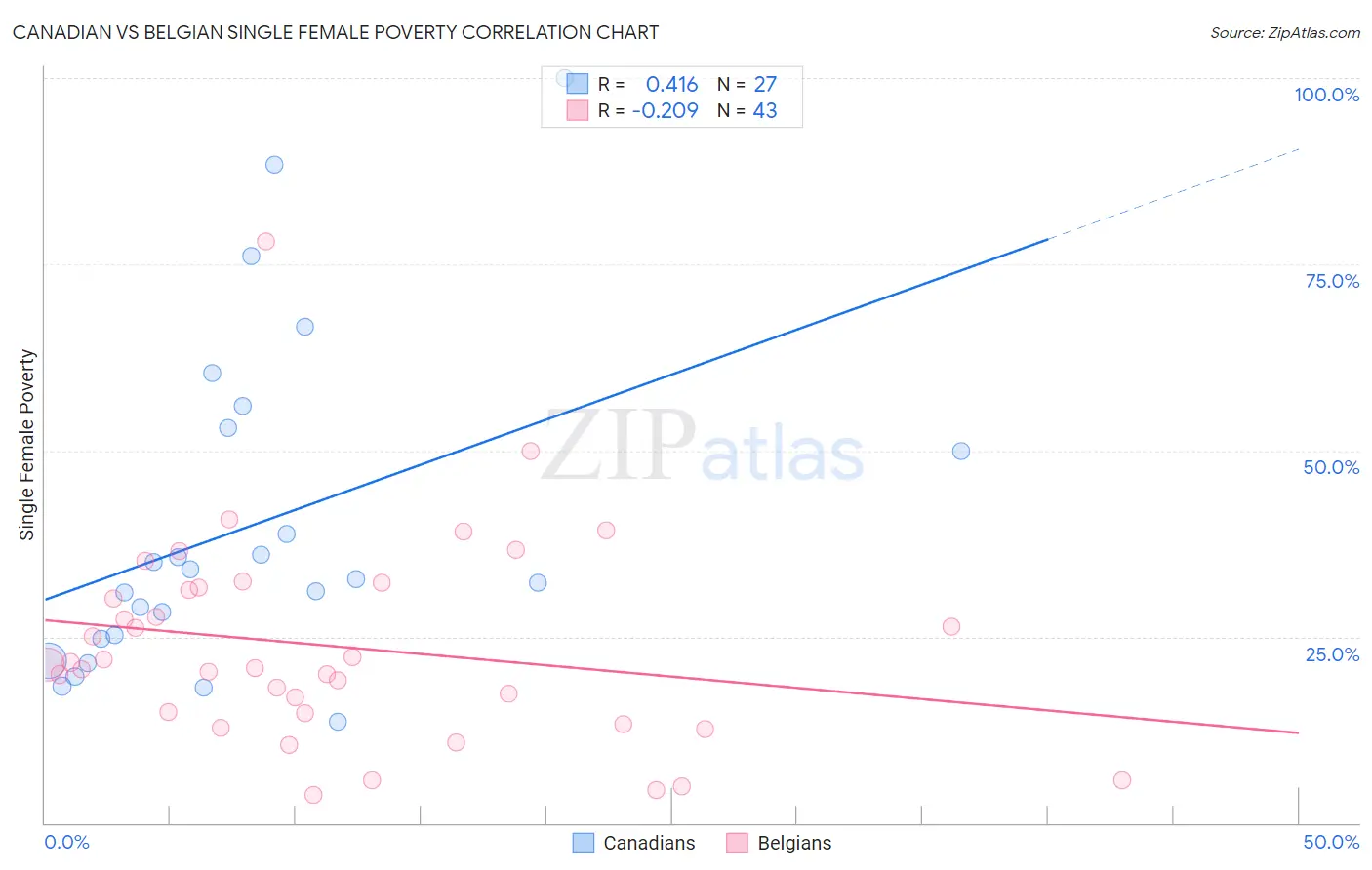 Canadian vs Belgian Single Female Poverty