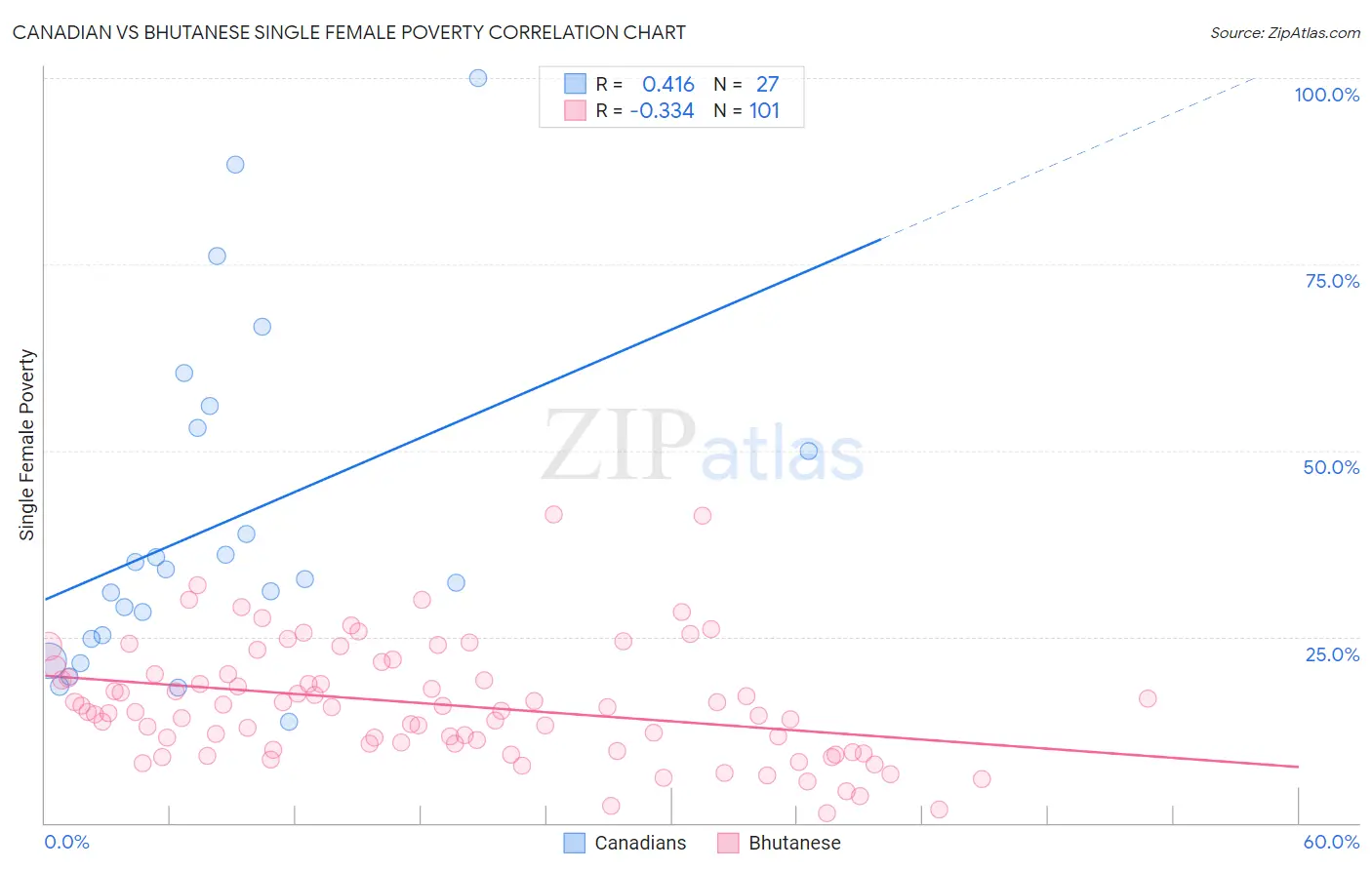 Canadian vs Bhutanese Single Female Poverty