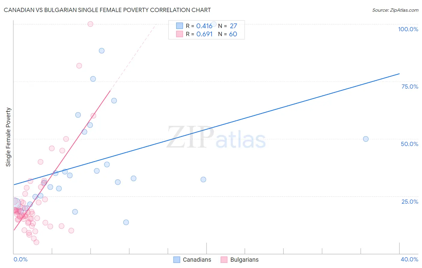 Canadian vs Bulgarian Single Female Poverty